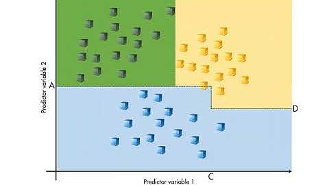 Machine Learning: What is a Classification Tree?