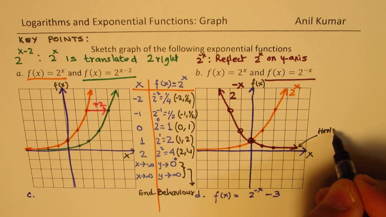 How to Sketch Graph of Exponential Transformed Functions - YouTube