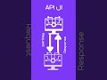 ما هو الـ Webhook؟ وما الفرق بينه وبين الـ API؟ #webhook #api #devtips #programming