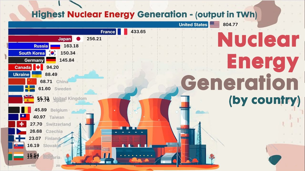 Highest NUCLEAR ENERGY Generation by country | by ENERGY INSTITUTE ...