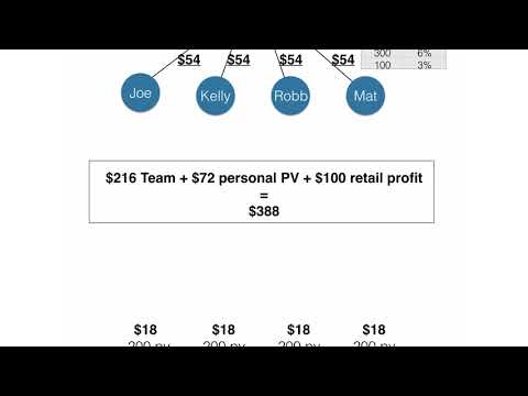 How The Amway Compensation Plan Works