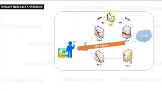 Learn 4G LTE Evolved Packet Core (EPC) network