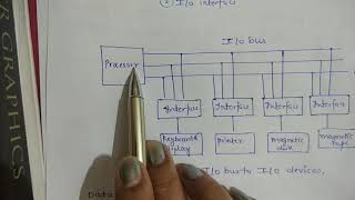 Input-output organisation // peripheral devices // input-output interface Wealth