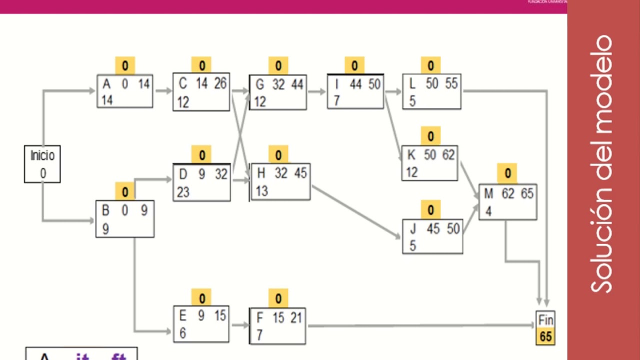 Explain Pert And Cpm