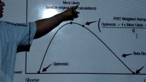 Se explica que es una curva de distribución BETA usada para analisis PERT