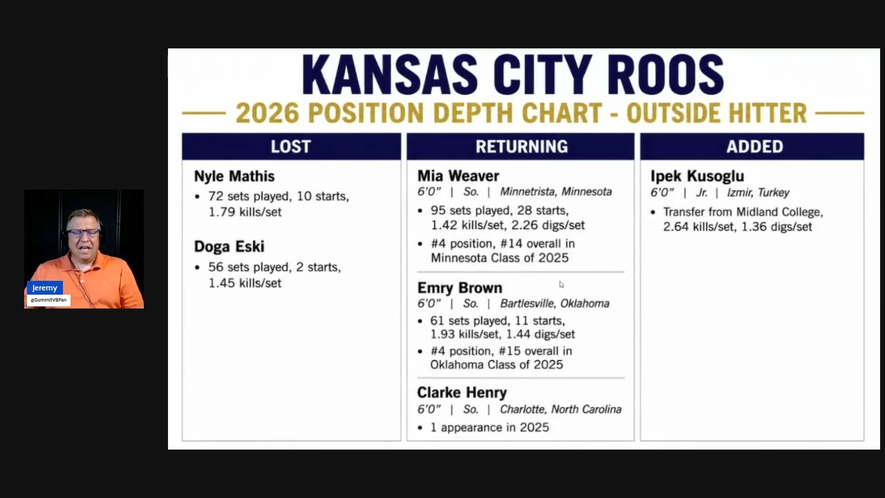 2026 Volleyball Preview: Kansas City Roos