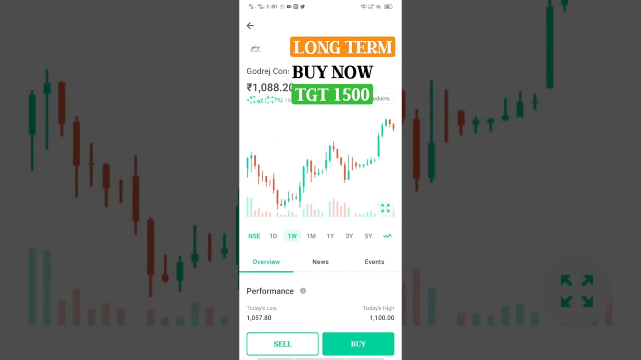 Goderaj consumer Products Share TGT1500 in 6month