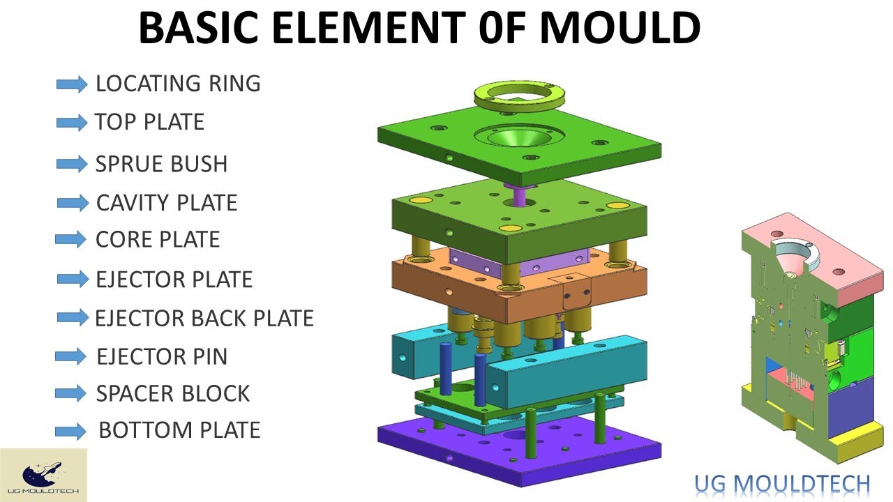 elements of mould / component of mould / important part of mould 