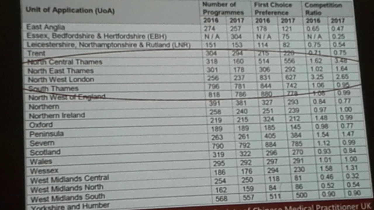 Foundation programme, internal medicine and core medical training post application (Part 1)