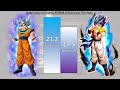 Angel Goku VS Gogeta POWER LEVELS - Dragon Ball Super