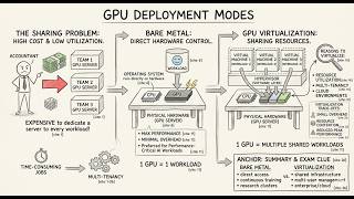 Episode 31 Bare Metal Vs Virtualized Gpus