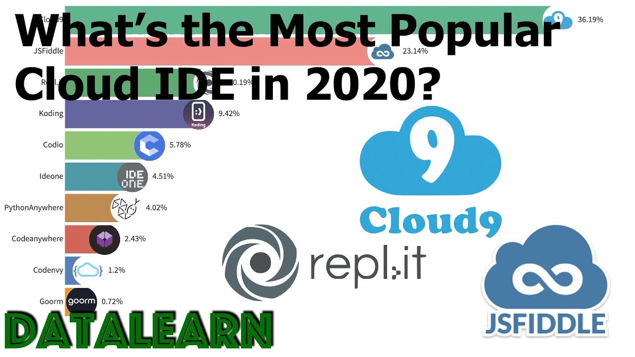Most Popular Cloud IDE in 2020 ♫ Moonquake YouTube