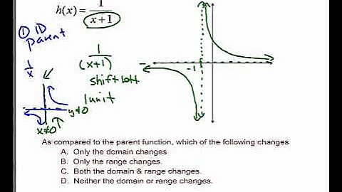 Transformations of Parent Functions Part 1