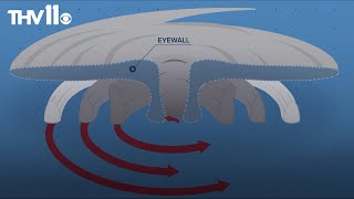 Understanding the eyewall inside hurricanes Wealth
