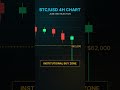Bitcoin technical analysis breakdown 📊 #Bitcoin #CryptoAnalysis #CryptoGeek