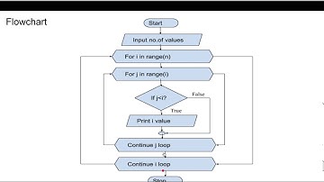 Ex10 : Pattern printing using nested loop | python programming