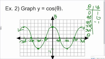 Saxon Advanced Math Lesson 43 Graphs of sine and cosine