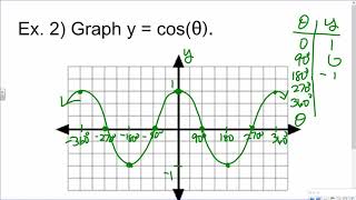 Saxon Advanced Math Lesson 43 Graphs of sine and cosine