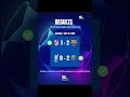 UEFA CHAMPIONS LEAGUE RESULTS | Highlights | Atlético Madrid vs Barcelona 1-2 | Liverpool vs PSG 0-2