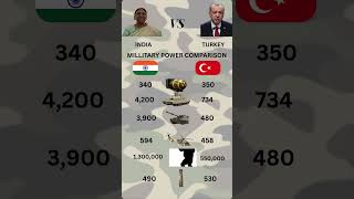 INDIA BS TURKEY: Military Power Comparison #usmilitarycombat #history #militaryeverything #ww2 #new