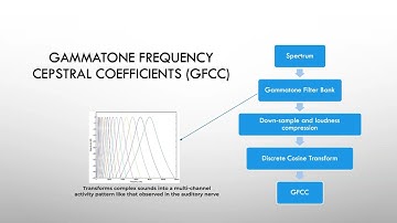 Audio Processing and Feature Building for Machine Learning
