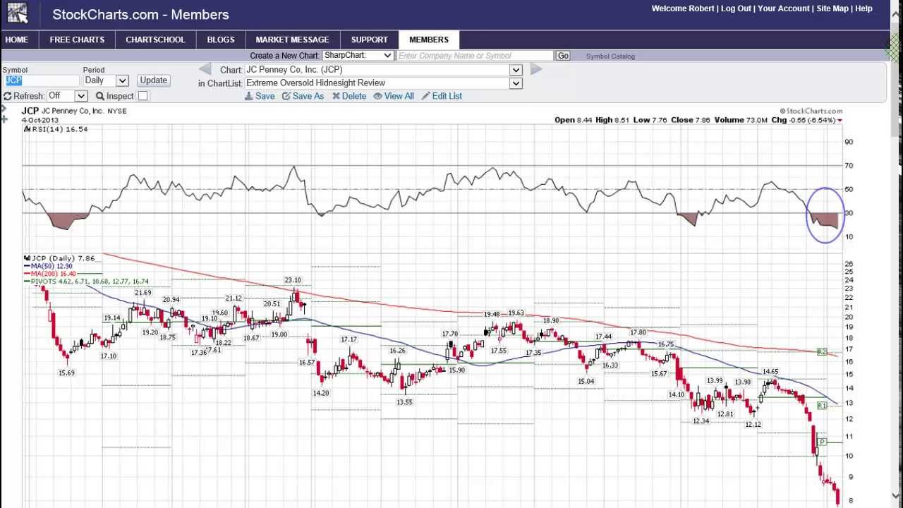 J.C. Penny (JCP) Oversold Bounce