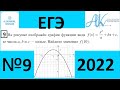 ЕГЭ математика профиль. Задание 9. На рисунке изображен график￼ функции вида f(x)=x^2/a+bx+c.