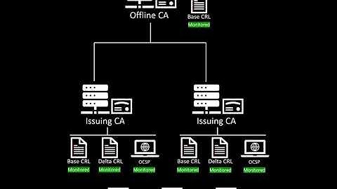 Expiring Certificates and CRLs