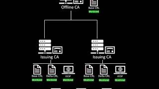 Expiring Certificates and CRLs