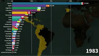 All Spanish Speaking Countries Compared By Population 19602023