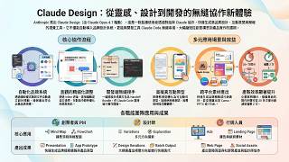 🎯  AI設計神隊友！Claude Design × Opus 4.7 完整攻略。設計跟聊天一樣簡單，徹底顛覆創作！複雜原型 20 個指令→2 個，大幅解放設計師生產力！