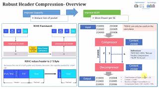 VoLTE Features: Robust Header Compression(ROHC)