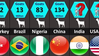 Most Goat Population by Country 2022