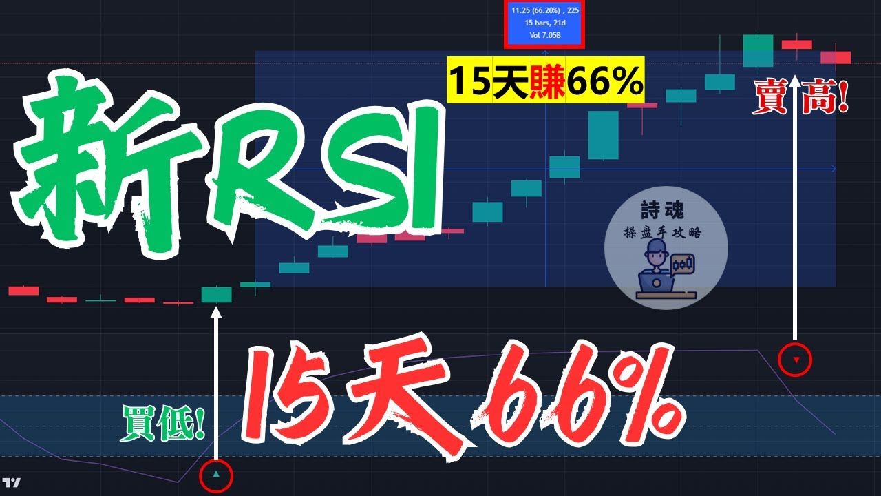 15天賺66%，新RSI指標，比傳統RSI多賺1倍，更領先 買更低 賣更高 | 適合抄短線以小博大快速把資本翻倍的策略