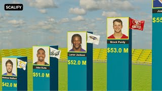 Top 24 Highest Paid NFL Players 2026