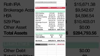 $280,000 August 2022 Networth | Monthly FIRE Review