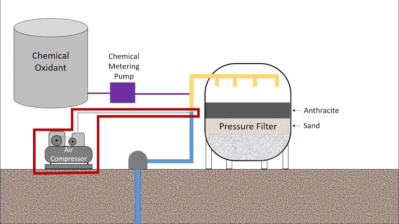 Iron and Manganese Treatment YouTube