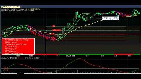 Amibroker buy sell signal software with Target & Stoploss value | Best Auto buy sell signal software