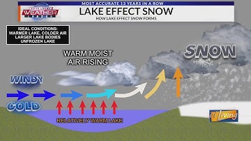 The Science Behind Lake-Effect Snow