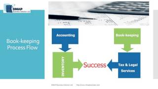 Dmap Services
