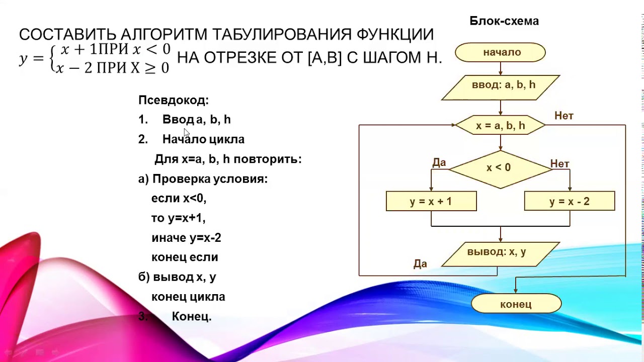 Составление алгоритма анализа. Составление алгоритмов 8 класс Информатика. Программирование линейных алгоритмов. Линейный алгоритм Информатика 8 класс. Программирование линейных алгоритмов 8 класс.