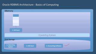 Oracle RDBMS Architecture Concepts - 05 - Basics of Computing