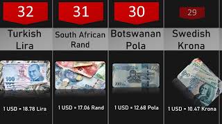 Top 50 currencies in the world |  Most Strongest Currencies in 2023