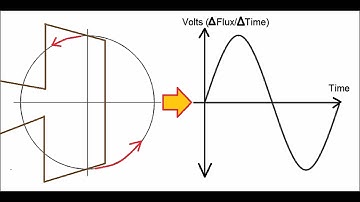 Polar/Rectangular form of a sine wave