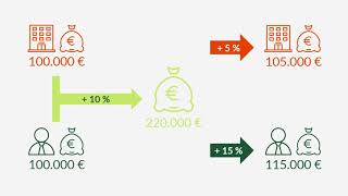 Leverage-Effekt Schritt Für Schritt Am Beispiel Erklärt