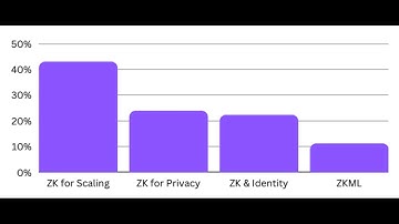 Ethereum scaling protocols drive zero-knowledge proof use in 2023