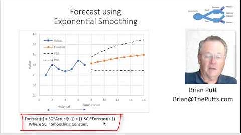 Exponential Smoothing with Confidence Intervals