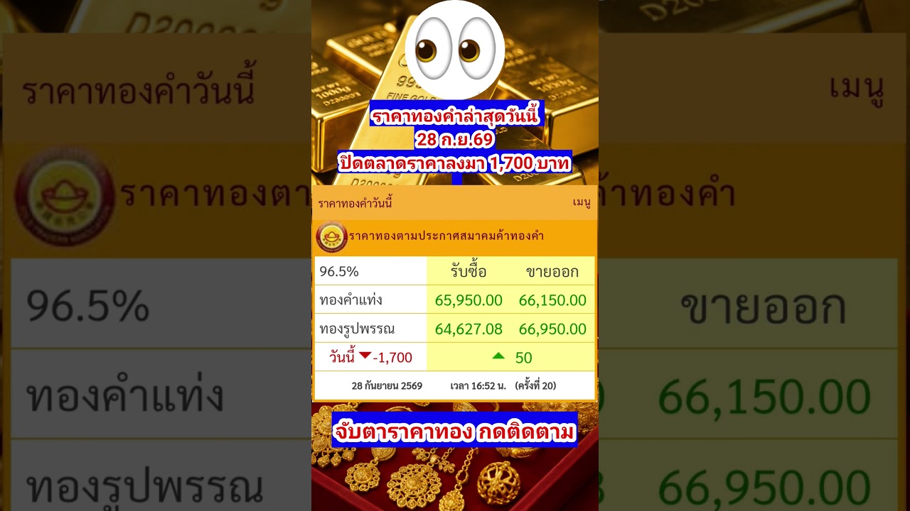 ราคาทองคำล่าสุดเย็นวันนี้ 28 ก.ย.69 ปิดตลาดราคาลงมา 1,700 บาท #ราคาทองวันนี้ #ข่าวราคาทอง #ราคาทองคำ