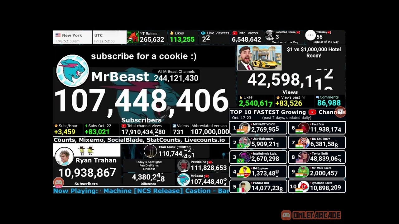 mrbeast hit 108M subs 