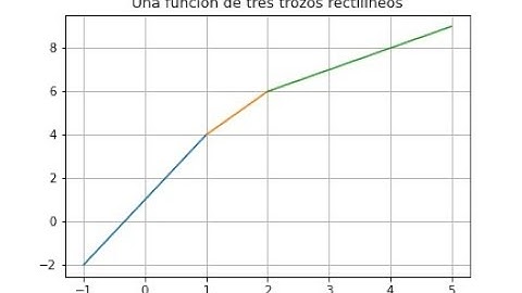 Cálculo diferencial con Sympy de Python